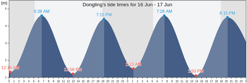 Dongling, Fujian, China tide chart