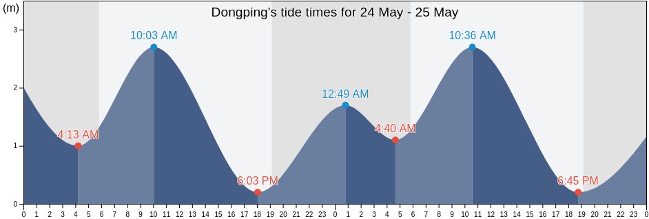 Dongping, Guangdong, China tide chart