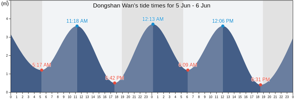 Dongshan Wan, Fujian, China tide chart