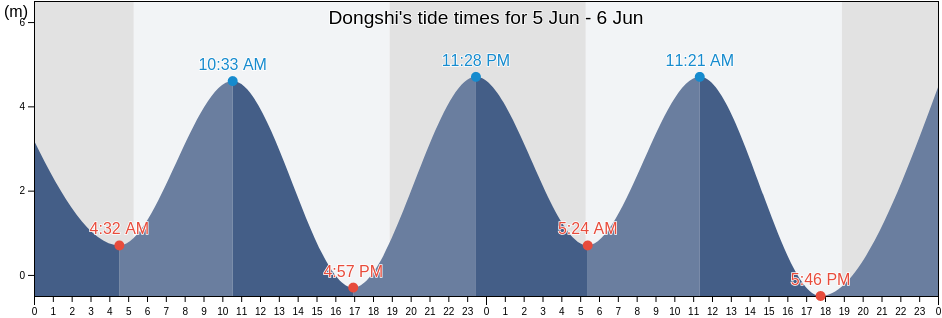 Dongshi, Fujian, China tide chart
