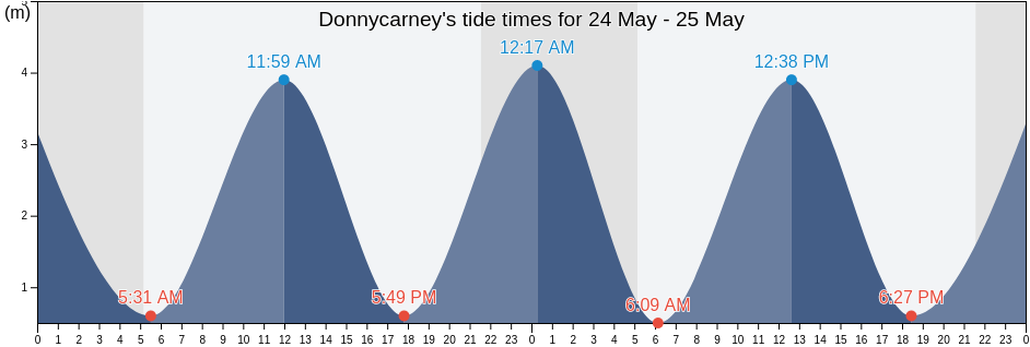 Donnycarney, Dublin City, Leinster, Ireland tide chart
