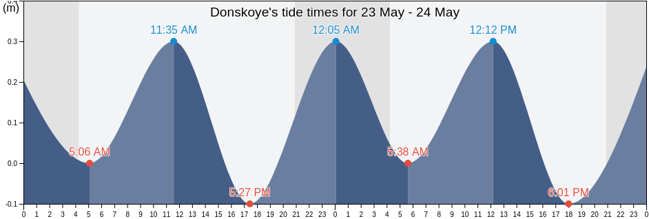 Donskoye, Kaliningrad, Russia tide chart