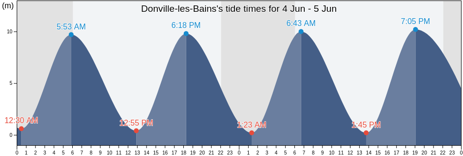 Donville-les-Bains, Manche, Normandy, France tide chart