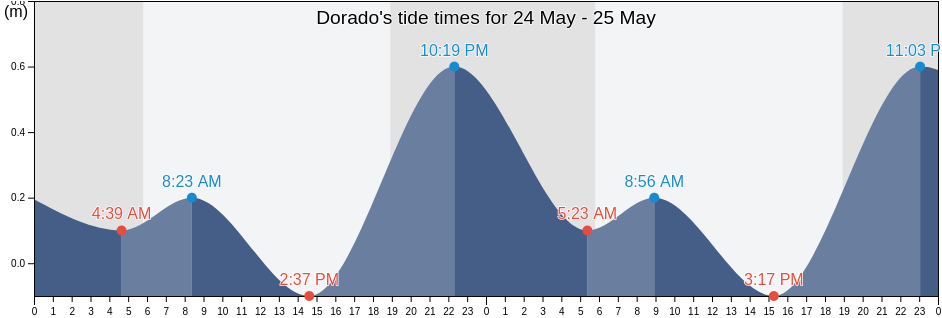 Dorado, Higuillar Barrio, Dorado, Puerto Rico tide chart