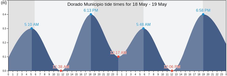 Dorado Municipio, Puerto Rico tide chart
