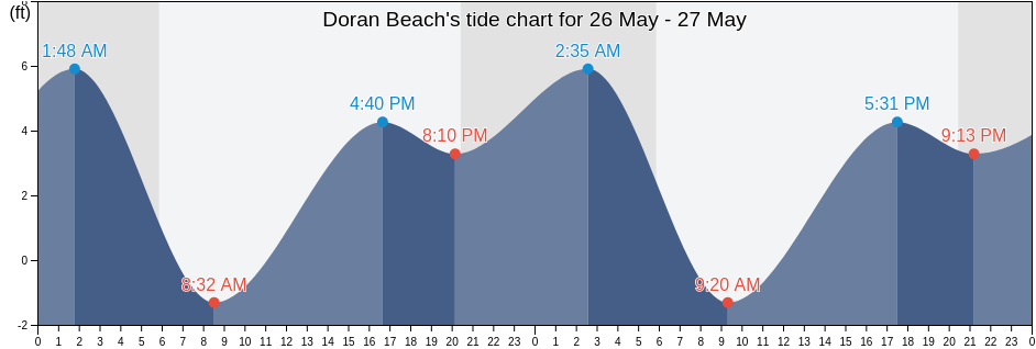 Doran Beach, Sonoma County, California, United States tide chart