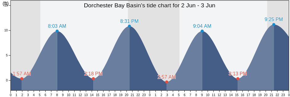 Dorchester Bay Basin, Suffolk County, Massachusetts, United States tide chart
