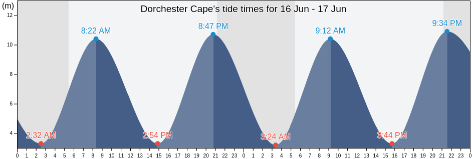 Dorchester Cape, Westmorland County, New Brunswick, Canada tide chart