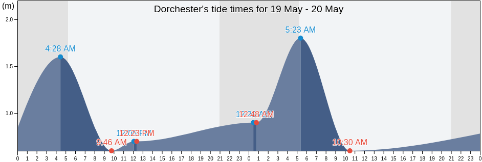 Dorchester, Dorset, England, United Kingdom tide chart