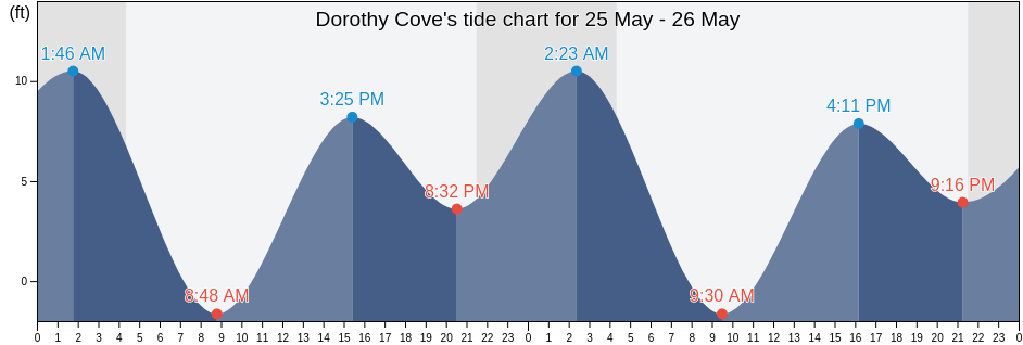 Dorothy Cove, Sitka City and Borough, Alaska, United States tide chart