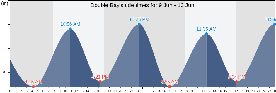 Double Bay, Marlborough, New Zealand tide chart