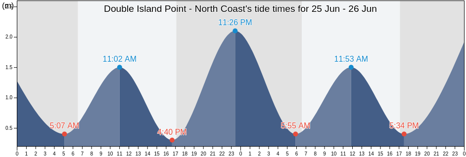 Double Island Point - North Coast, Fraser Coast, Queensland, Australia tide chart