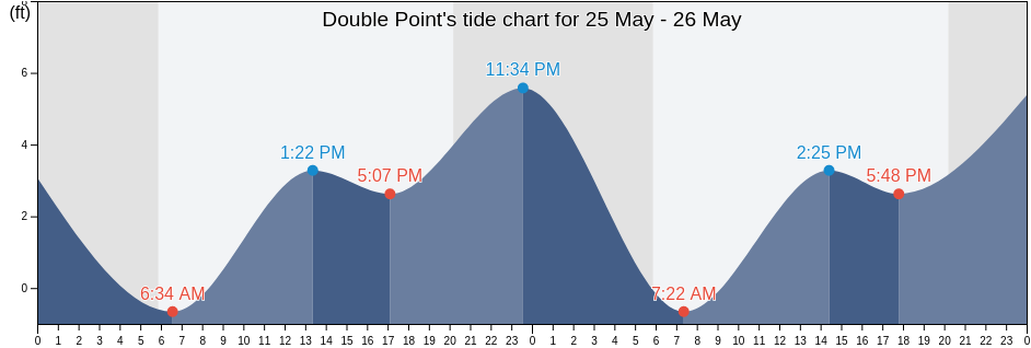 Double Point, San Luis Obispo County, California, United States tide chart