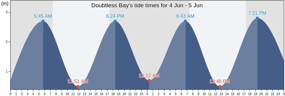 Doubtless Bay, Auckland, New Zealand tide chart