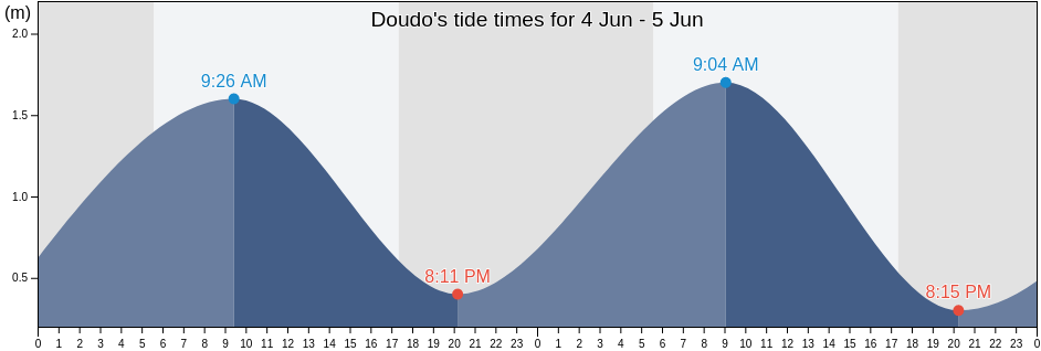 Doudo, East Java, Indonesia tide chart