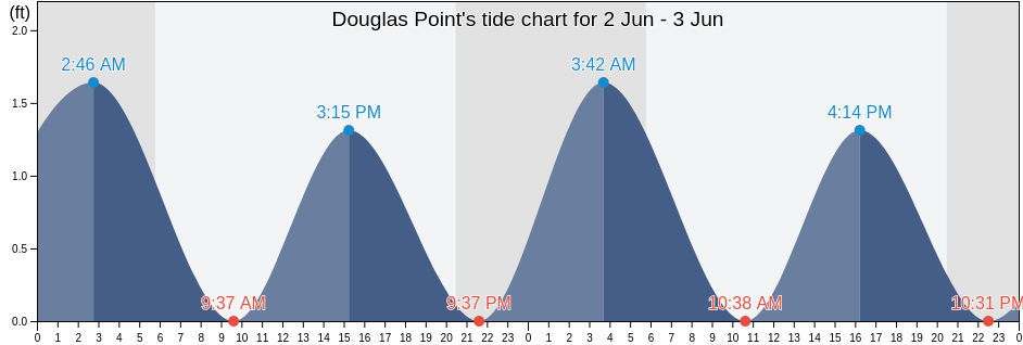 Douglas Point, Charles County, Maryland, United States tide chart