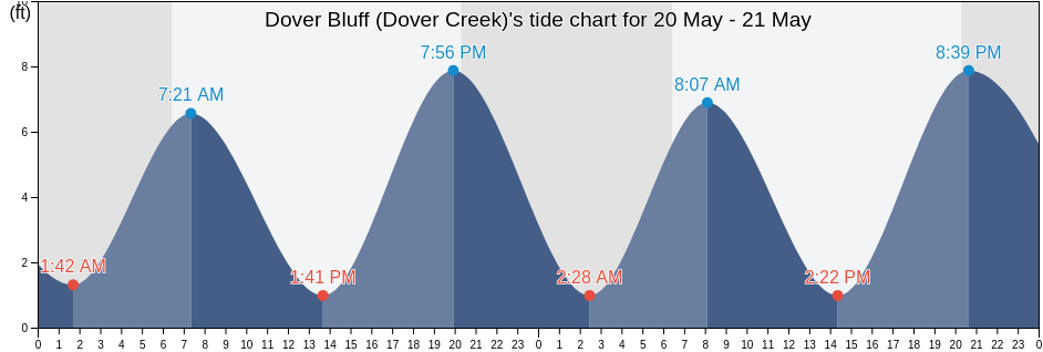Dover Bluff (Dover Creek), Camden County, Georgia, United States tide chart
