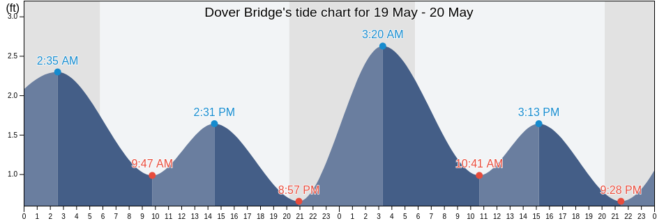 Dover Bridge, Talbot County, Maryland, United States tide chart