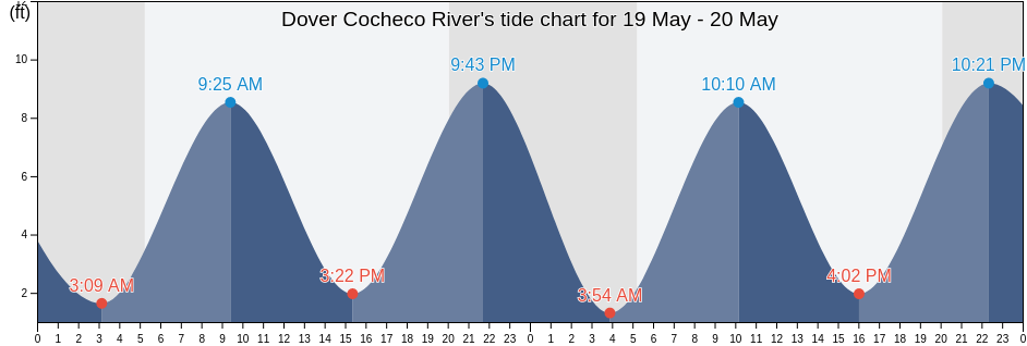 Dover Cocheco River, Strafford County, New Hampshire, United States tide chart