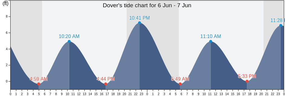 Dover, Kent County, Delaware, United States tide chart
