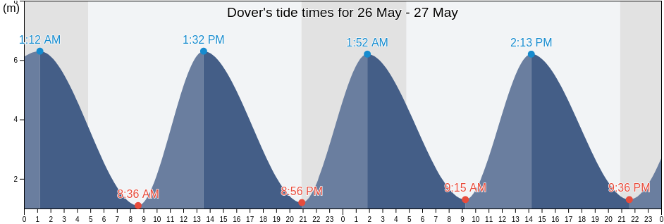 Dover, Kent, England, United Kingdom tide chart