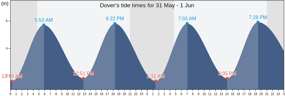 Dover, Pas-de-Calais, Hauts-de-France, France tide chart