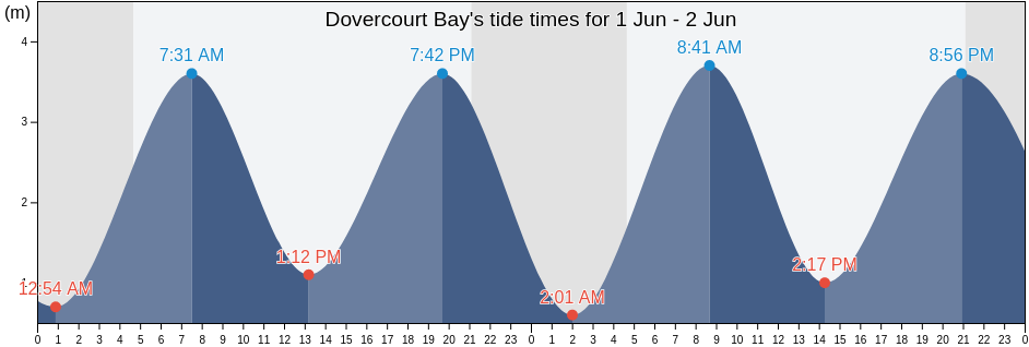 Dovercourt Bay, Essex, England, United Kingdom tide chart