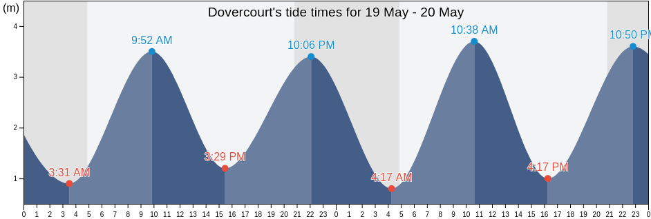 Dovercourt, Essex, England, United Kingdom tide chart