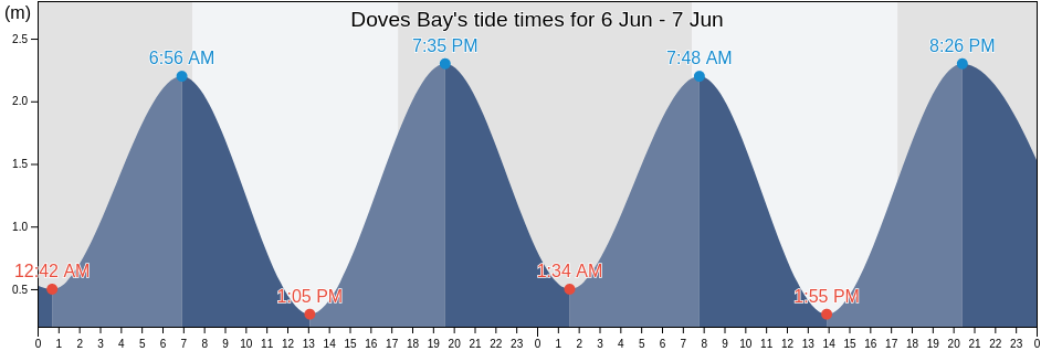 Doves Bay, Auckland, New Zealand tide chart