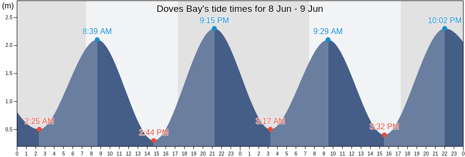 Doves Bay, Far North District, Northland, New Zealand tide chart