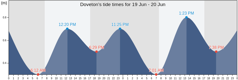 Doveton, Casey, Victoria, Australia tide chart