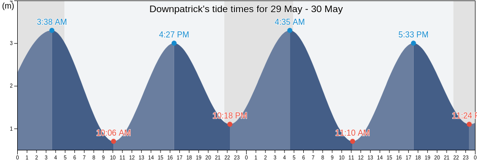 Downpatrick, Newry Mourne and Down, Northern Ireland, United Kingdom tide chart