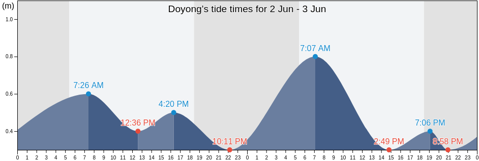 Doyong, Province of Pangasinan, Ilocos, Philippines tide chart