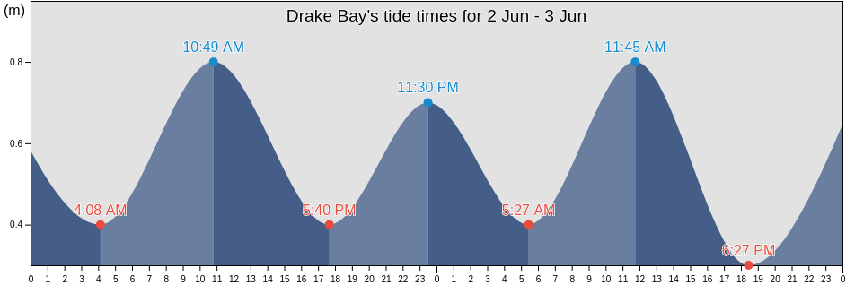 Drake Bay, Nunavut, Canada tide chart