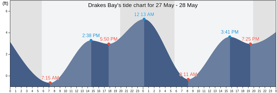 Drakes Bay, Orange County, California, United States tide chart