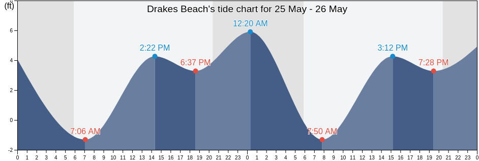 Drakes Beach, Marin County, California, United States tide chart