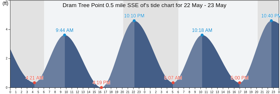 Dram Tree Point 0.5 mile SSE of, New Hanover County, North Carolina, United States tide chart
