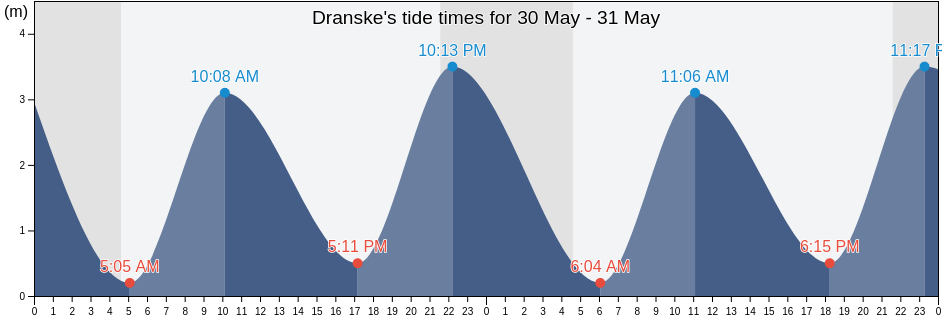 Dranske, Mecklenburg-Vorpommern, Germany tide chart
