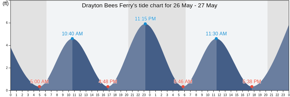 Drayton Bees Ferry, Charleston County, South Carolina, United States tide chart