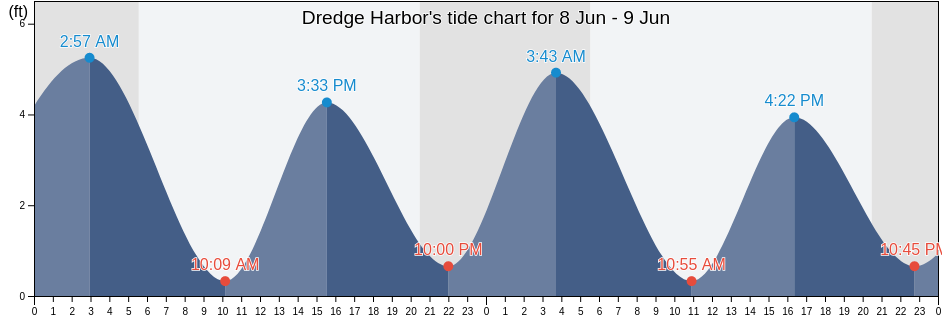 Dredge Harbor, Burlington County, New Jersey, United States tide chart
