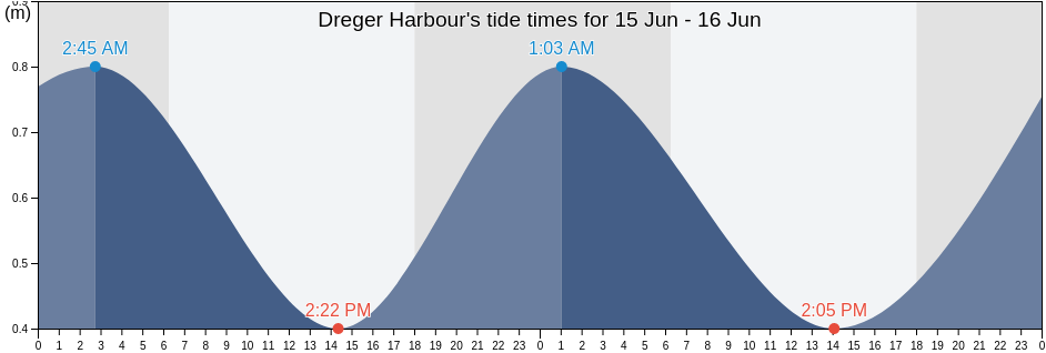 Dreger Harbour, Finschhafen, Morobe, Papua New Guinea tide chart