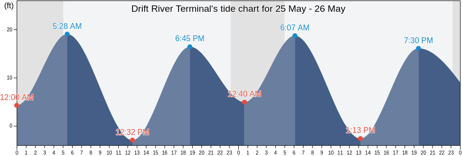 Drift River Terminal, Kenai Peninsula Borough, Alaska, United States tide chart