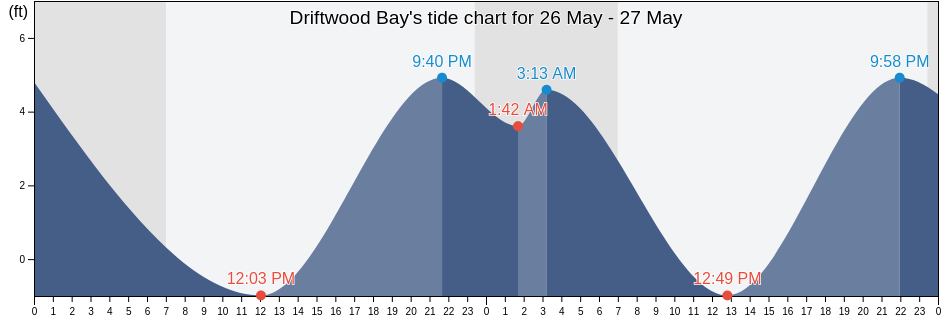 Driftwood Bay, Aleutians West Census Area, Alaska, United States tide chart