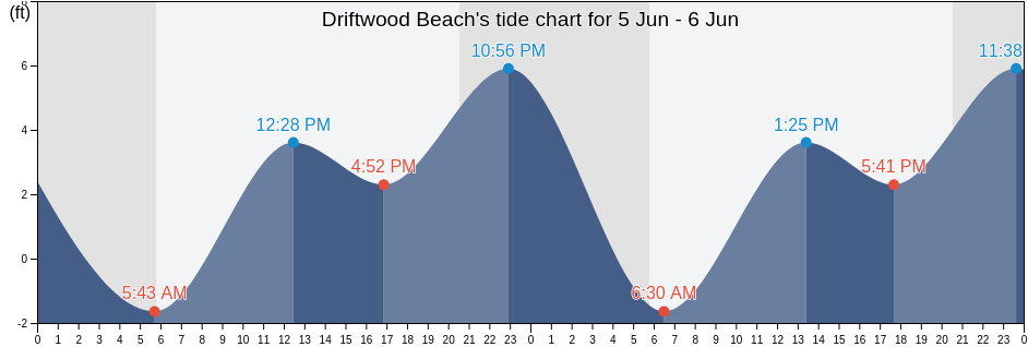 Driftwood Beach, Marin County, California, United States tide chart