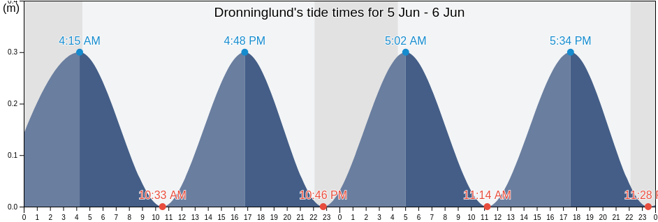 Dronninglund, Bronderslev Kommune, North Denmark, Denmark tide chart
