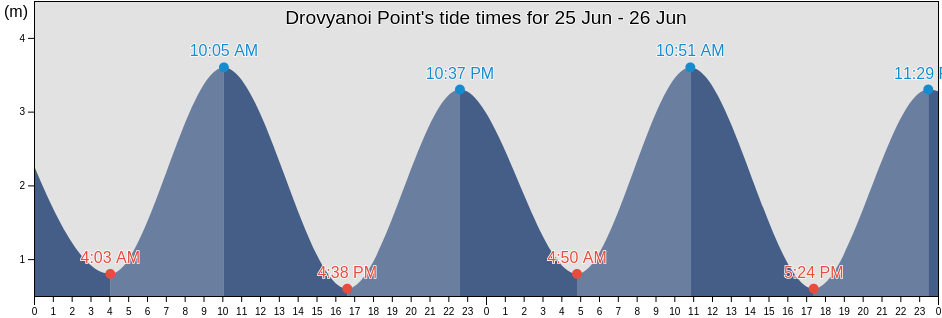 Drovyanoi Point, Kol'skiy Rayon, Murmansk, Russia tide chart