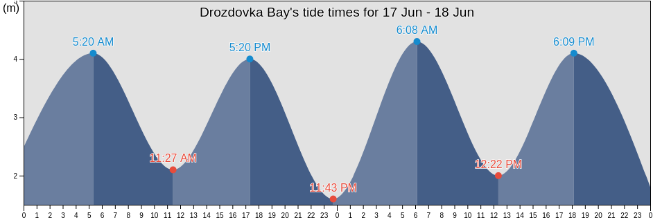 Drozdovka Bay, Lovozerskiy Rayon, Murmansk, Russia tide chart