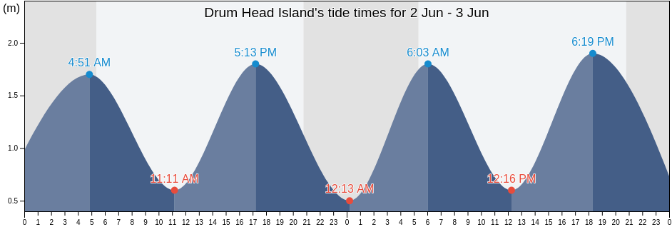 Drum Head Island, Nova Scotia, Canada tide chart