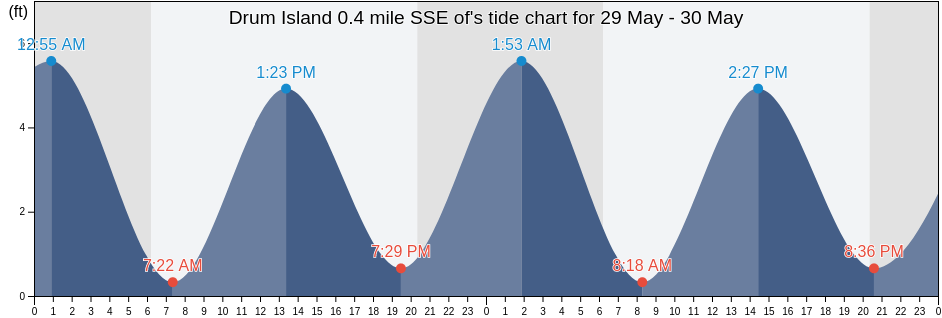 Drum Island 0.4 mile SSE of, Charleston County, South Carolina, United States tide chart