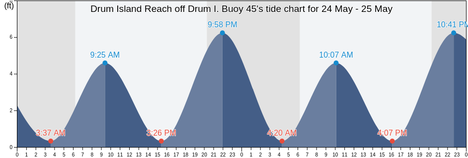 Drum Island Reach off Drum I. Buoy 45, Charleston County, South Carolina, United States tide chart